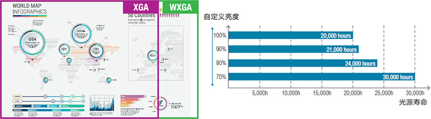 愛普生激光工程投影機CB-L610W可自定義亮度，WXGA寬屏分辨率顯示
